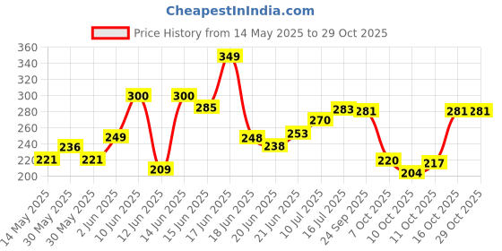 flipkart.com mishita appliances 12 Cavities Non Stick Appam Patra with Lid and Side Handle/ kulipaniyaram pan nonstick/ appe/ aapee ka sacha/ panniyaram kadai/ Paniyarrakal/Paniyaram/Appam Pan/Appam Maker/Pan Cake/guntapongadalu pan/appam kadai/Ponganal Maker/idali Maker/idali Pan kadai/litti maker/unniyappam chatti non stick/ unniyappam chatti Paniarakkal with Lid with Lid 0.5 L capacity 24 cm diameter mishita appliances Price History Graph from 14 May 2025 to 29 Oct 2025