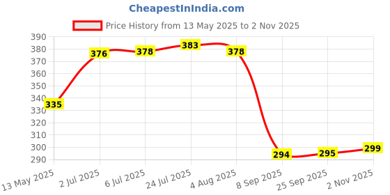 flipkart.com mishita 12 Cavities Non Stick Appam Patra with Lid and Side Handle/ kulipaniyaram pan nonstick/ appe/ aapee ka sacha/ panniyaram kadai/ Paniyarrakal/Paniyaram/Appam Pan/Appam Maker/Pan Cake/guntapongadalu pan/appam kadai/Ponganal Maker/idali Maker/idli Pan kadai/litti maker Paniarakkal with Lid Paniarakkal with Lid Paniarakkal with Lid 0.5 L capacity 24 cm diameter mishita Price History Graph from 13 May 2025 to 1 Nov 2025