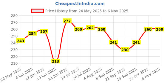 flipkart.com mishita appliances 12 Cavities Non Stick Appam Patra with Lid and Side Handle/ kulipaniyaram pan nonstick/ appe/ aapee ka sacha/ panniyaram kadai/ Paniyarrakal/Paniyaram/Appam Pan/Appam Maker/Pan Cake/guntapongadalu pan/appam kadai/Ponganal Maker/idali Maker/idli Pan kadai/litti maker Paniarakkal with Lid Paniarakkal with Lid Paniarakkal with Lid 1 L capacity 23 cm diameter mishita appliances Price History Graph from 24 May 2025 to 2 Nov 2025