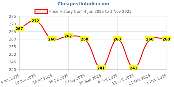 flipkart.com honeydell 12 Cavities Non Stick Appam Patra with Lid and Side Handle Paniarakkal with Lid 0.5 L capacity 22 cm diameter honeydell Price History Graph from 4 Jun 2025 to 31 Oct 2025