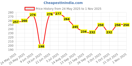 flipkart.com blal 12 Cavities Non Stick Appam Patra with Lid Paniyarrakal Paniyaram Maker Pan Cake Paniarakkal with Lid 0.5 L capacity 22 cm diameter blal Price History Graph from 24 May 2025 to 31 Oct 2025