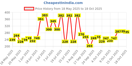 flipkart.com seree 12 Cavities Non Stick Appam Patra with Lid,Red (Paniyarrakal/Paniyaram/Appam Pan/Maker/Pan Cake Maker) Paniarakkal with Lid 1 L capacity 24 cm diameter seree Price History Graph from 18 May 2025 to 18 Oct 2025