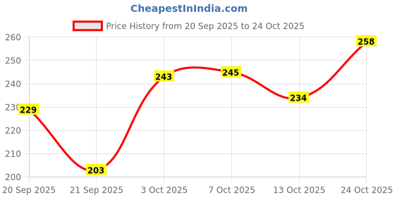 flipkart.com precious homeware 12 Cavities Non Stick Fry Pan 24 cm diameter with Lid 1 L capacity precious homeware Price History Graph from 20 Sep 2025 to 24 Oct 2025