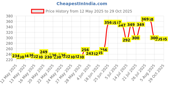 flipkart.com youth gallery 12 Cavity Aluminium Appam Patra Ponganal Pan Appe Maker Paniyaram Litti Maker Paniarakkal with Lid 1 L capacity 24 cm diameter youth gallery Price History Graph from 12 May 2025 to 29 Oct 2025