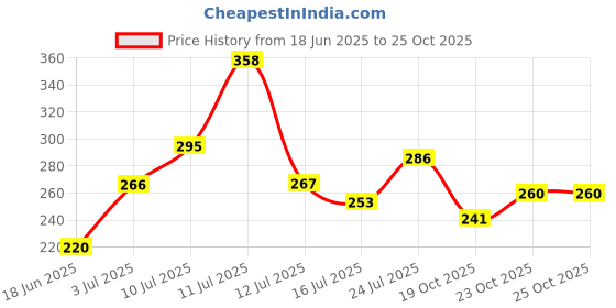 flipkart.com drunna 12 Cavity Grill Appam Patra 2 Side Handle with Stainless Steel Lid | Appam Maker Taper Fry Pan 22 cm diameter with Lid 0.25 L capacity drunna Price History Graph from 18 Jun 2025 to 25 Oct 2025