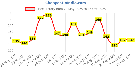 flipkart.com basukiya 12 Chandan Tilak Stamp Forehead With Manglam Rakt Chandan Box Aluminium basukiya Price History Graph from 29 May 2025 to 12 Oct 2025