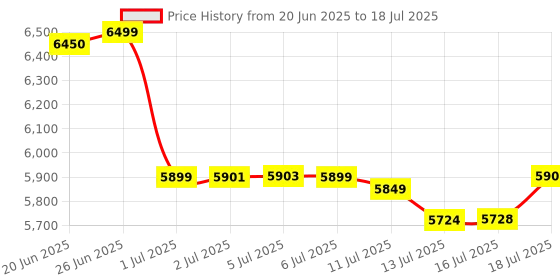 flipkart.com da.beatz. 12 Channel SM120E Audio Mixer With Echo for Parties & Other Occasions, DJ Mixer Analog Sound Mixer da.beatz. Price History Graph from 20 Jun 2025 to 16 Jul 2025