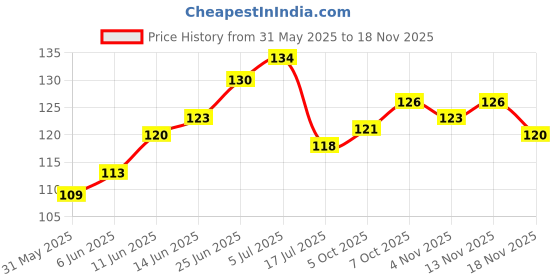 flipkart.com rangoli ® 12 cm 3D Butterfly Decoration Self Adhesive Sticker rangoli ® Price History Graph from 31 May 2025 to 18 Nov 2025