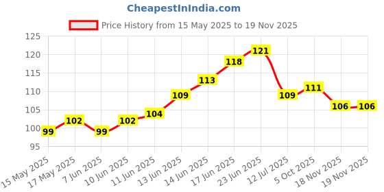 flipkart.com rangoli 12 cm 3D Butterfly Decoration Self Adhesive Sticker rangoli Price History Graph from 15 May 2025 to 18 Nov 2025