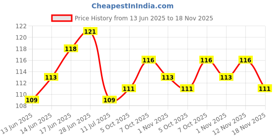 flipkart.com rangoli 12 cm Butterfly Magnetic Sticker rangoli Price History Graph from 13 Jun 2025 to 18 Nov 2025