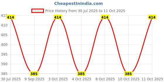 flipkart.com stupefying 12 cm Lamp Base stupefying Price History Graph from 30 Jul 2025 to 11 Oct 2025