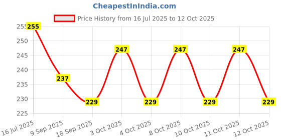 flipkart.com gvibe 12 cm Lamp Base gvibe Price History Graph from 16 Jul 2025 to 11 Oct 2025
