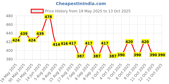 flipkart.com unicornglazz 12 cm Lamp Base unicornglazz Price History Graph from 19 May 2025 to 13 Oct 2025