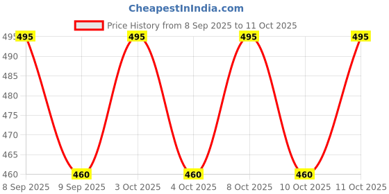 flipkart.com moradiya fresh 12 cm Lamp Base moradiya fresh Price History Graph from 8 Sep 2025 to 11 Oct 2025