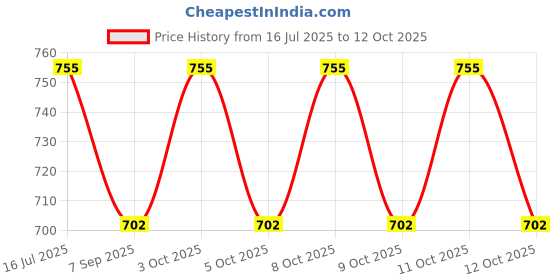flipkart.com arthasya 12 cm Lamp Base arthasya Price History Graph from 16 Jul 2025 to 12 Oct 2025