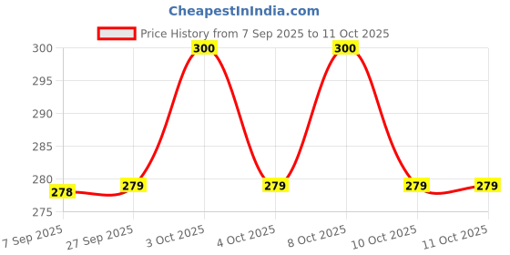 flipkart.com rsp quality bit 12 cm Lamp Base rsp quality bit Price History Graph from 7 Sep 2025 to 11 Oct 2025