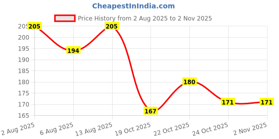 flipkart.com huda crush 12-Color Lip Liner Pencil Set for Women & Girls Waterproof Long Lasting Matte huda crush Price History Graph from 2 Aug 2025 to 2 Nov 2025