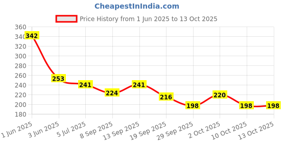 flipkart.com trexee 12 Color Nail Art Crystal Diamonds, Pick Up Tweezer & Rhinestone Picker Pen trexee Price History Graph from 1 Jun 2025 to 13 Oct 2025