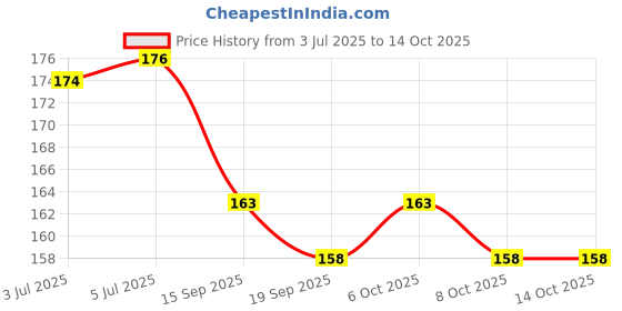 flipkart.com vozwa 12 Color Sparkles Shining Nail Art Glitter Powder vozwa Price History Graph from 3 Jul 2025 to 13 Oct 2025