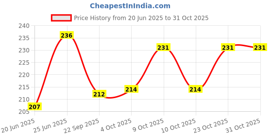 flipkart.com rage-x 12 Color Wooden Dominos Blocks Set, an Educational Toy for Kids, 120 pcs rage-x Price History Graph from 20 Jun 2025 to 31 Oct 2025
