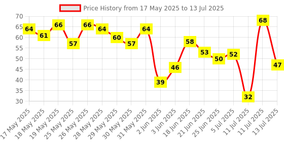 flipkart.com dsr 12 Color/Set Light Clay Air Dry Polymer Plasticine Modelling Clay Super Light dsr Price History Graph from 17 May 2025 to 13 Jul 2025