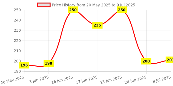 flipkart.com shopoholic 12 Colour Creative Wooden Colored Domino Blocks for Model shopoholic Price History Graph from 20 May 2025 to 9 Jul 2025