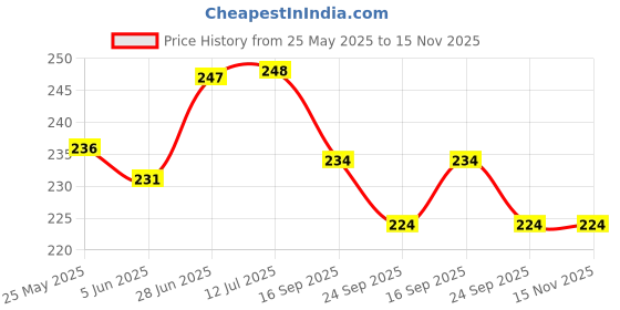 flipkart.com way beyond 12 Colour Creative Wooden Colored Domino Blocks for Model Building(120 Pieces) way beyond Price History Graph from 25 May 2025 to 15 Nov 2025