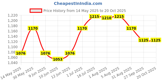 flipkart.com hawkins 12 Cups Appe Pan, Paniyaram, Litti , Kuzhi Paniyaram, Ponganalu (NAPE22G) Paniarakkal with Lid 1.5 L capacity 22 cm diameter hawkins Price History Graph from 14 May 2025 to 20 Oct 2025