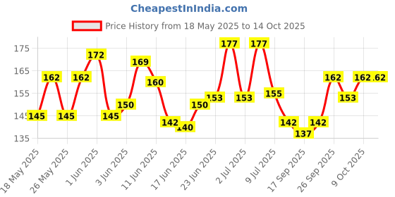 flipkart.com ukoon 12 DAY PILL BOX 3 TIME IN 1 WEEK PACK OF 1 Pill Box ukoon Price History Graph from 18 May 2025 to 13 Oct 2025