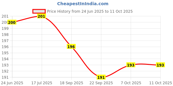 flipkart.com ascension 12 Design Rangoli Making Kit Rangoli Stamp Rangoli Stencils & 6 Border Stencils Rangoli Stencil ascension Price History Graph from 24 Jun 2025 to 10 Oct 2025