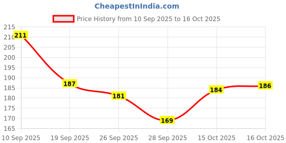 flipkart.com aloof 12 designer 3D Reflection Diwali diya deepak - Diwali Decoration items for Home Plastic Table Diya aloof Price History Graph from 10 Sep 2025 to 16 Oct 2025