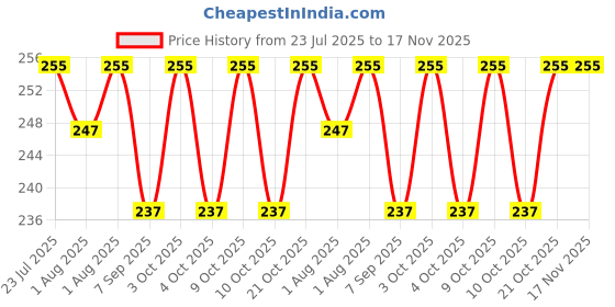 flipkart.com asm group 12 Diaper Bag Dispenser asm group Price History Graph from 23 Jul 2025 to 17 Nov 2025