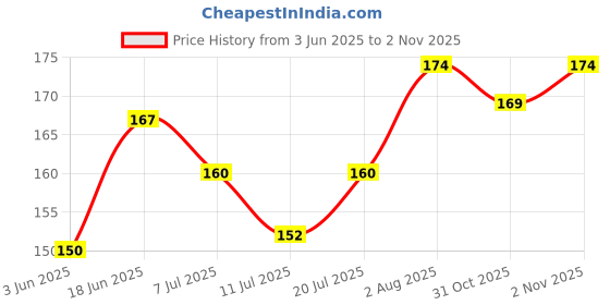 flipkart.com ascension 12 Different Design Draw Rangoli Making Kit Rangoli Stamp Om Swastik Flower Design Colourful Rangoli Making Stencils Rangoli Stencil ascension Price History Graph from 3 Jun 2025 to 31 Oct 2025
