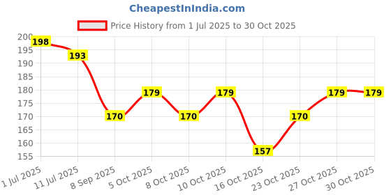 flipkart.com zehrvibe 12 Different Designs Nail Art Accessories zehrvibe Price History Graph from 1 Jul 2025 to 29 Oct 2025
