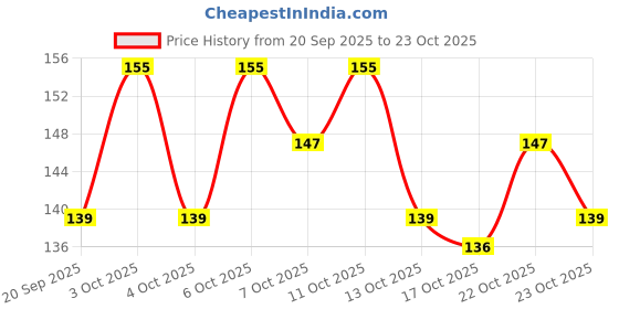 flipkart.com el syco 12 Different Designs Nail Art Accessories el syco Price History Graph from 20 Sep 2025 to 23 Oct 2025
