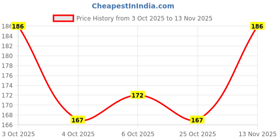 flipkart.com styleshark 12 Different Designs Nail Art Accessories styleshark Price History Graph from 3 Oct 2025 to 13 Nov 2025