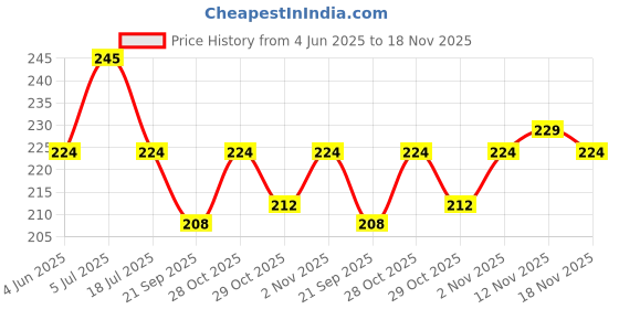 flipkart.com hgfdf 12 Digit Basic & Financial Calculator Desktop Calculator For Home & Office Use ot 612 BasicCalculator hgfdf Price History Graph from 4 Jun 2025 to 18 Nov 2025