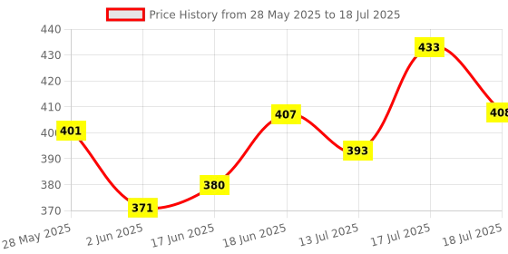 flipkart.com clt 12 Digit Basic Calculator Tough Body with Big Display CT912ND Basic Calculator clt Price History Graph from 28 May 2025 to 13 Jul 2025