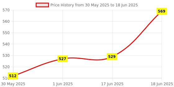 flipkart.com justakeit 12 Digit Big disktop calculator BasicCalculator justakeit Price History Graph from 30 May 2025 to 18 Jun 2025