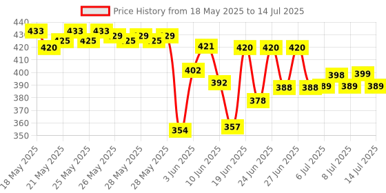 flipkart.com ikonexx 12 Digit Big disktop calculator Mechanical Calculator Big Buttons, Colorful Candy BasicCalculator ikonexx Price History Graph from 18 May 2025 to 14 Jul 2025