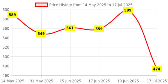 flipkart.com ladila 12 Digit Calculator, Big Buttons Easy to Press,Colorful Candy Calculator BasicCalculator ladila Price History Graph from 14 May 2025 to 17 Jul 2025