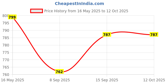 flipkart.com villy 12-Digit Check & Correct Calculator with Two-Way Power CT-1000 "Check & Correct" BasicCalculator villy Price History Graph from 16 May 2025 to 11 Oct 2025