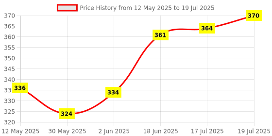 flipkart.com justakeit 12-Digit Display- 912VII Desktop Basic Calculator BasicCalculator justakeit Price History Graph from 12 May 2025 to 17 Jul 2025