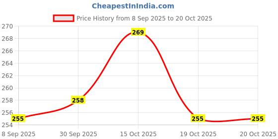 flipkart.com syga 12-Digit Dopamine Calculator – Chic Keyboard Style for Students & Office Basic Calculator syga Price History Graph from 8 Sep 2025 to 19 Oct 2025