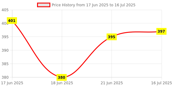 flipkart.com orbit 12 Digit LCD Display Solar Battery Dual Power Financial Dedicated Calculator Super Basic Calculator orbit Price History Graph from 17 Jun 2025 to 16 Jul 2025