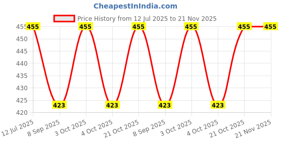 flipkart.com nozomi 12 Digit Office Calculator Basic Calculator nozomi Price History Graph from 12 Jul 2025 to 21 Nov 2025