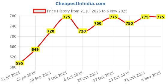 flipkart.com bvm 12 Digit Pocket Foldable Design with Notepad Small Size Mini Calculators 12 Digit Pocket Foldable Design with Notepad Small Size Mini Calculators Financial Calculator bvm Price History Graph from 21 Jul 2025 to 6 Nov 2025