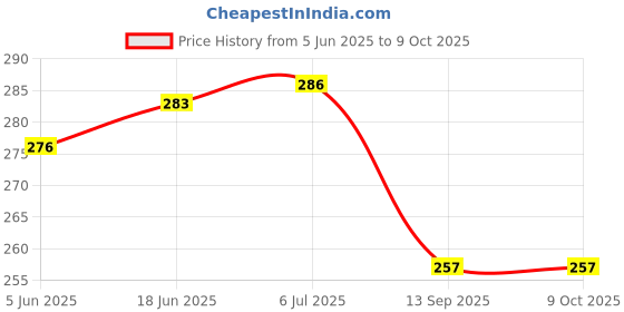 flipkart.com hauser x o 12-DIGIT SOFT CRYSTAL DISPLAY MEMORY KEY AUTO REPLAY OFFICE SCHOOL BUSINESS USE BEST PERFORMING CONSTANT CALCULATION BasicCalculator hauser x o Price History Graph from 5 Jun 2025 to 8 Oct 2025
