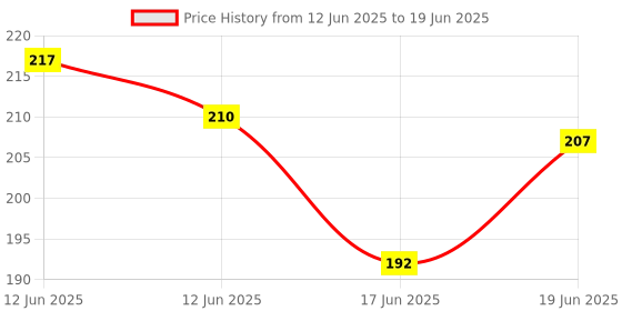 flipkart.com villy 12 Digit with Large LCD Display and Sensitive Button BasicCalculator villy Price History Graph from 12 Jun 2025 to 19 Jun 2025