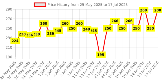 flipkart.com villy 12 Digit with Large LCD Display and Sensitive Button, Solar and Battery OT-333c BasicCalculator villy Price History Graph from 25 May 2025 to 15 Jul 2025